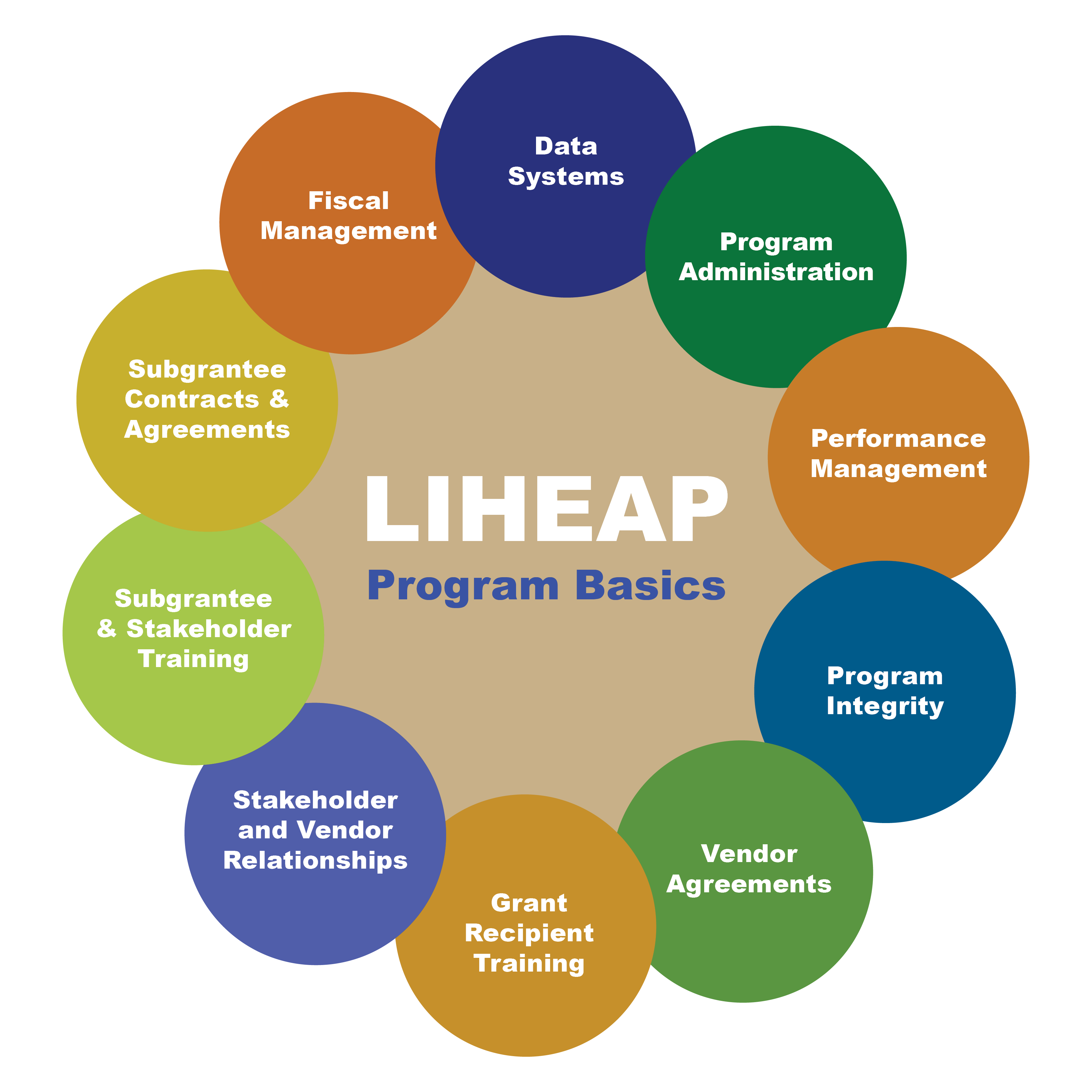 LIHEAP Performance Measures